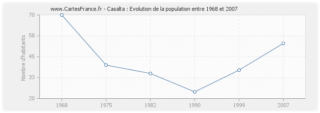 Population Casalta