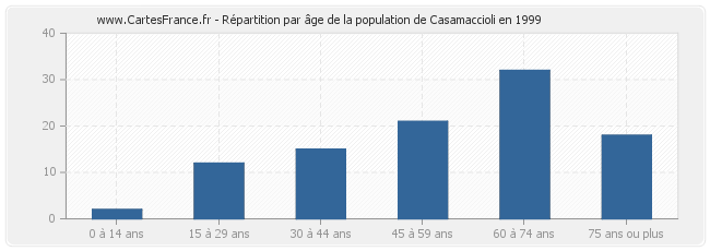 Répartition par âge de la population de Casamaccioli en 1999