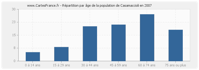 Répartition par âge de la population de Casamaccioli en 2007