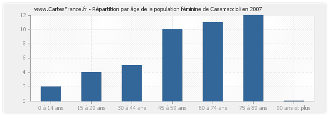 Répartition par âge de la population féminine de Casamaccioli en 2007
