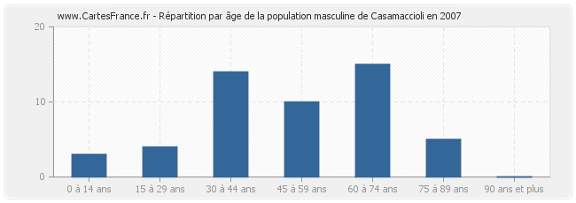 Répartition par âge de la population masculine de Casamaccioli en 2007