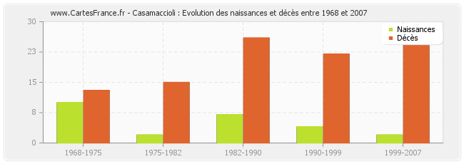Casamaccioli : Evolution des naissances et décès entre 1968 et 2007