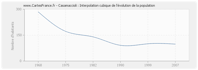 Casamaccioli : Interpolation cubique de l'évolution de la population