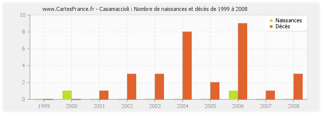Casamaccioli : Nombre de naissances et décès de 1999 à 2008