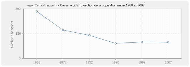 Population Casamaccioli