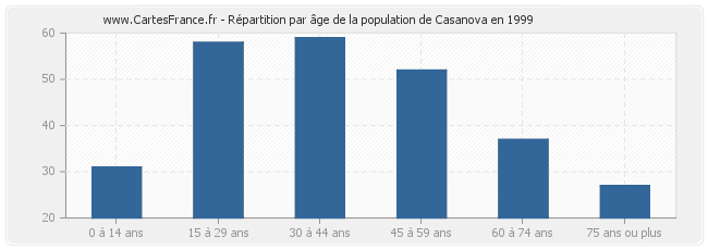 Répartition par âge de la population de Casanova en 1999