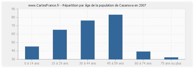 Répartition par âge de la population de Casanova en 2007