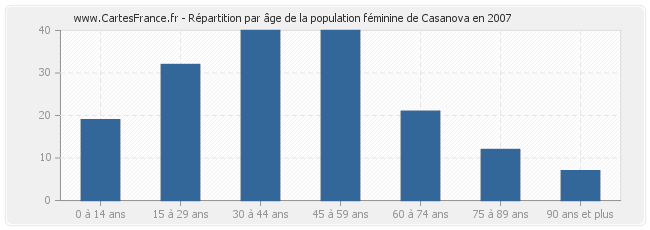 Répartition par âge de la population féminine de Casanova en 2007