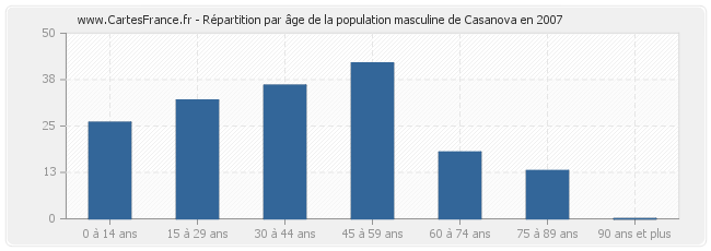Répartition par âge de la population masculine de Casanova en 2007