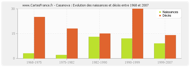 Casanova : Evolution des naissances et décès entre 1968 et 2007
