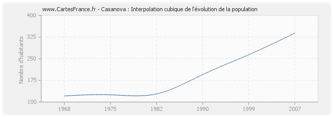 Casanova : Interpolation cubique de l'évolution de la population