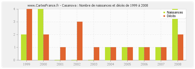 Casanova : Nombre de naissances et décès de 1999 à 2008