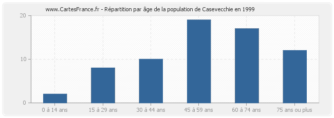 Répartition par âge de la population de Casevecchie en 1999