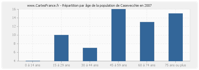 Répartition par âge de la population de Casevecchie en 2007