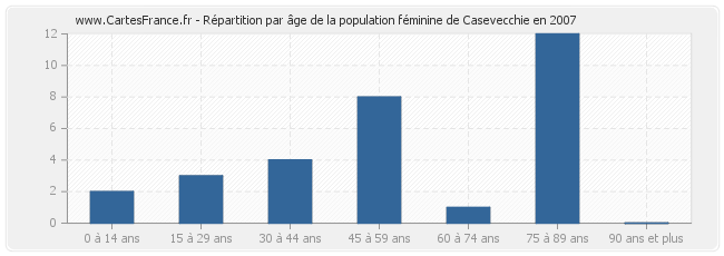 Répartition par âge de la population féminine de Casevecchie en 2007