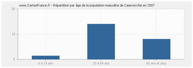 Répartition par âge de la population masculine de Casevecchie en 2007