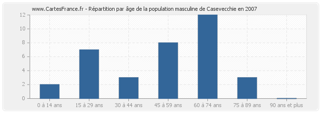 Répartition par âge de la population masculine de Casevecchie en 2007