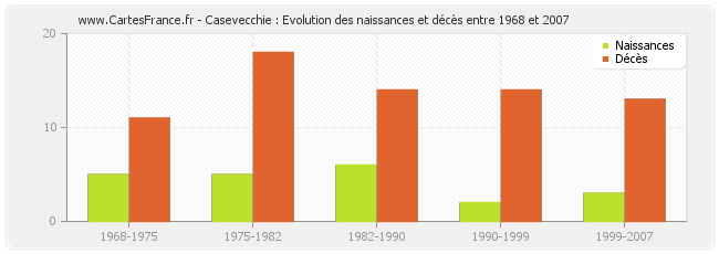 Casevecchie : Evolution des naissances et décès entre 1968 et 2007