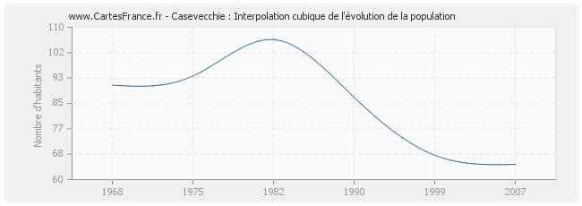 Casevecchie : Interpolation cubique de l'évolution de la population