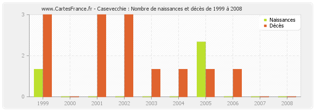 Casevecchie : Nombre de naissances et décès de 1999 à 2008