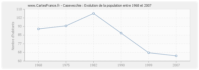 Population Casevecchie