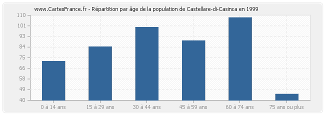 Répartition par âge de la population de Castellare-di-Casinca en 1999