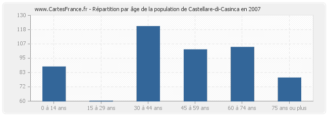 Répartition par âge de la population de Castellare-di-Casinca en 2007