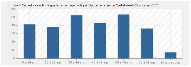 Répartition par âge de la population féminine de Castellare-di-Casinca en 2007