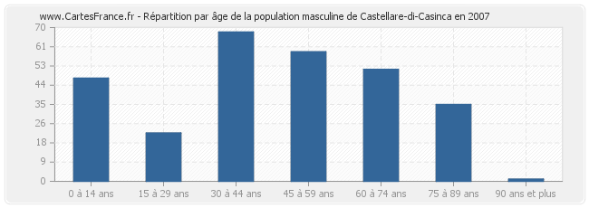 Répartition par âge de la population masculine de Castellare-di-Casinca en 2007