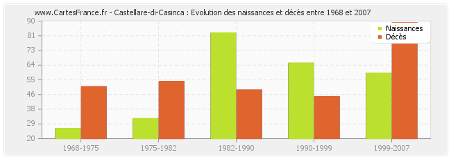 Castellare-di-Casinca : Evolution des naissances et décès entre 1968 et 2007