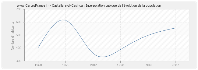 Castellare-di-Casinca : Interpolation cubique de l'évolution de la population