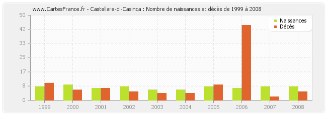 Castellare-di-Casinca : Nombre de naissances et décès de 1999 à 2008