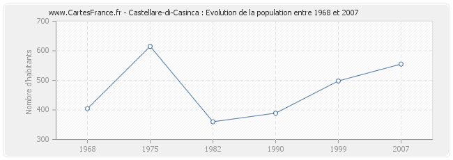 Population Castellare-di-Casinca