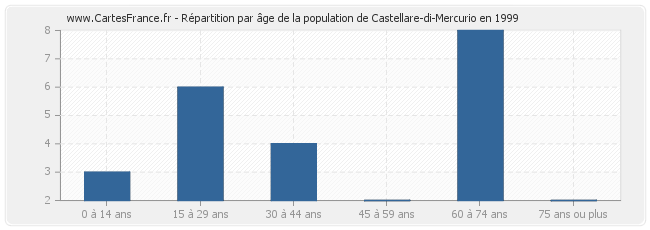 Répartition par âge de la population de Castellare-di-Mercurio en 1999