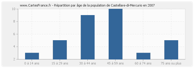 Répartition par âge de la population de Castellare-di-Mercurio en 2007