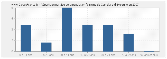 Répartition par âge de la population féminine de Castellare-di-Mercurio en 2007