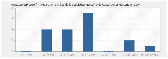 Répartition par âge de la population masculine de Castellare-di-Mercurio en 2007