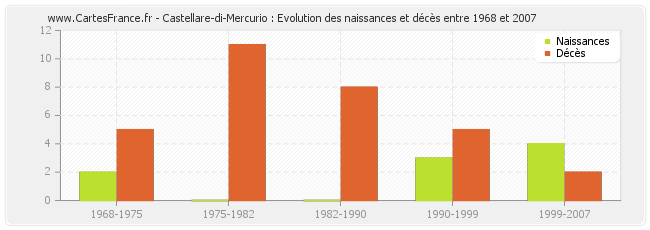 Castellare-di-Mercurio : Evolution des naissances et décès entre 1968 et 2007
