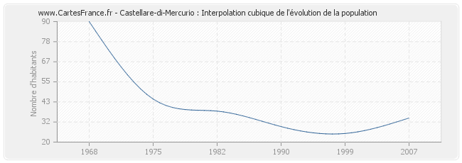 Castellare-di-Mercurio : Interpolation cubique de l'évolution de la population