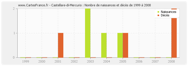 Castellare-di-Mercurio : Nombre de naissances et décès de 1999 à 2008
