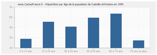 Répartition par âge de la population de Castello-di-Rostino en 1999