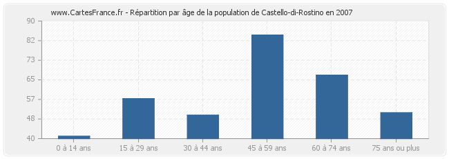 Répartition par âge de la population de Castello-di-Rostino en 2007