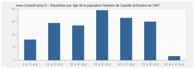 Répartition par âge de la population féminine de Castello-di-Rostino en 2007