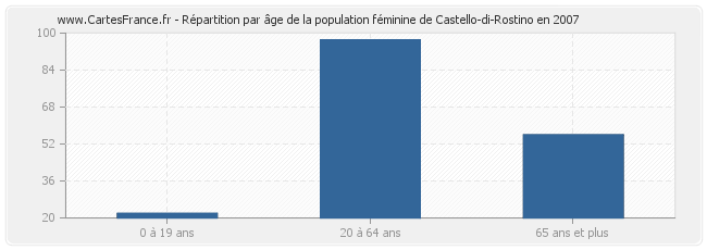 Répartition par âge de la population féminine de Castello-di-Rostino en 2007