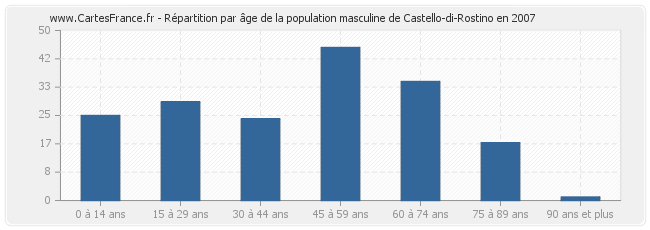 Répartition par âge de la population masculine de Castello-di-Rostino en 2007