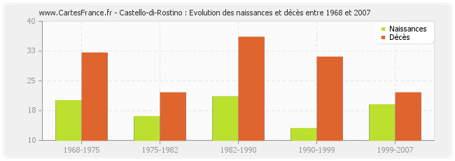 Castello-di-Rostino : Evolution des naissances et décès entre 1968 et 2007
