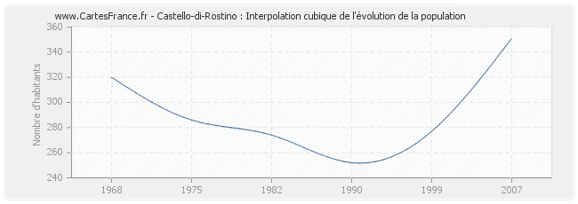 Castello-di-Rostino : Interpolation cubique de l'évolution de la population