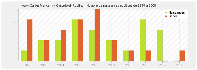 Castello-di-Rostino : Nombre de naissances et décès de 1999 à 2008