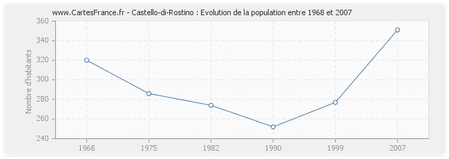 Population Castello-di-Rostino