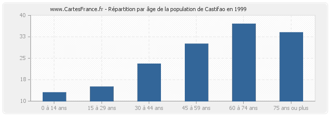 Répartition par âge de la population de Castifao en 1999
